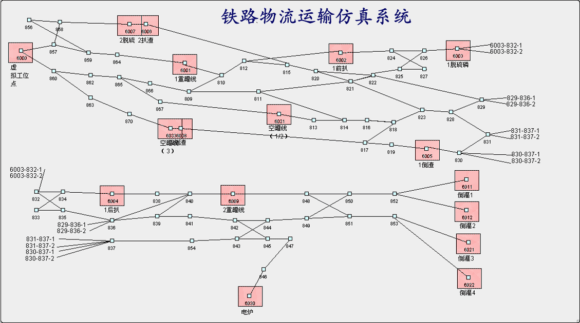 extendsim铁路物流运输仿真系统